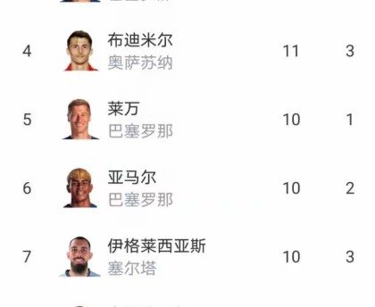 随着马竞0-3，贝蒂斯2-1，瓦伦西亚2-0惨败，西甲最新积分榜诞生