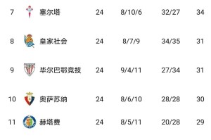 随着比利亚雷亚尔1-0，西甲积分榜更新出炉：争冠二人转，黄潜争欧冠，莱万特保级难